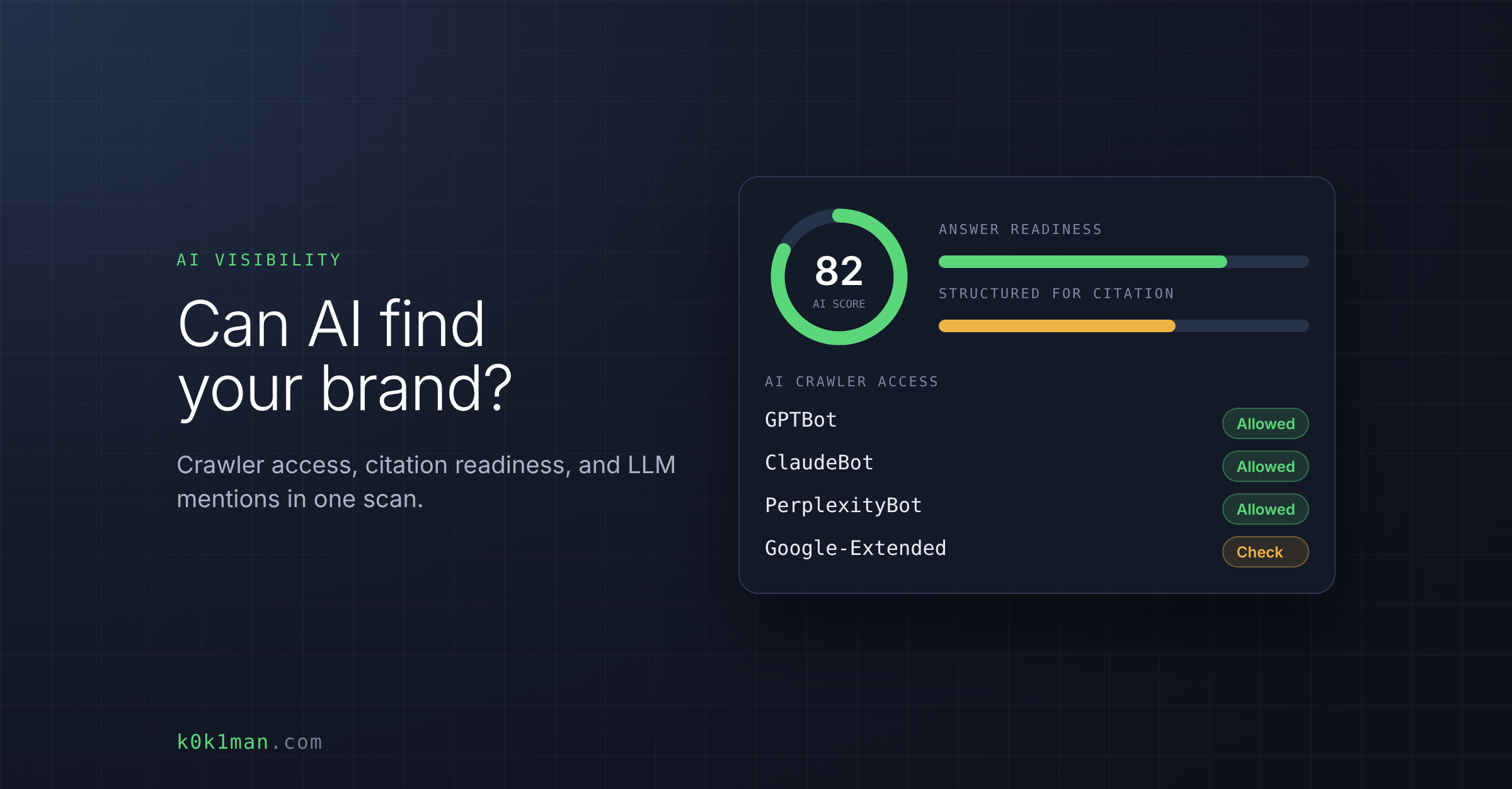 AI Visibility card: Can AI find your brand? Crawler access, citation readiness, and LLM mentions in one scan, with an AI score of 82 and Allowed or Check status for GPTBot, ClaudeBot, PerplexityBot and Google-Extended.