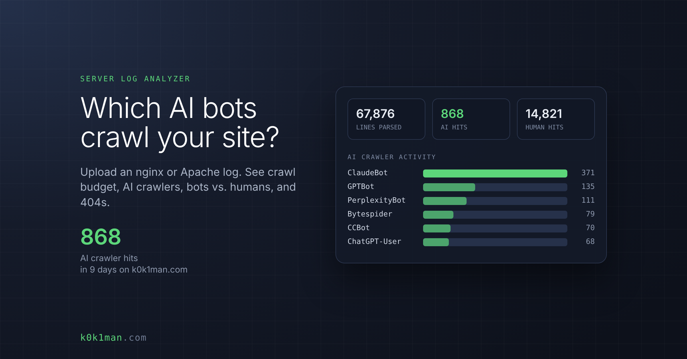 Server Log Analyzer card: Which AI bots crawl your site? Upload an nginx or Apache log, with 67,876 lines parsed, 868 AI hits, and ClaudeBot leading AI crawler activity at 371 hits.