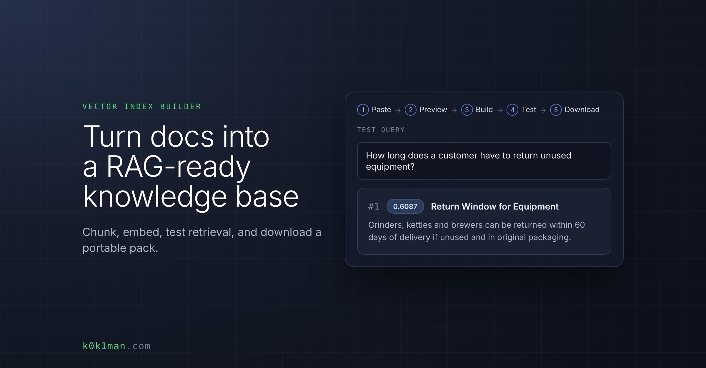 Vector Index Builder card: Turn docs into a RAG-ready knowledge base, showing the Paste, Preview, Build, Test and Download steps and a test query about equipment returns with its top result.