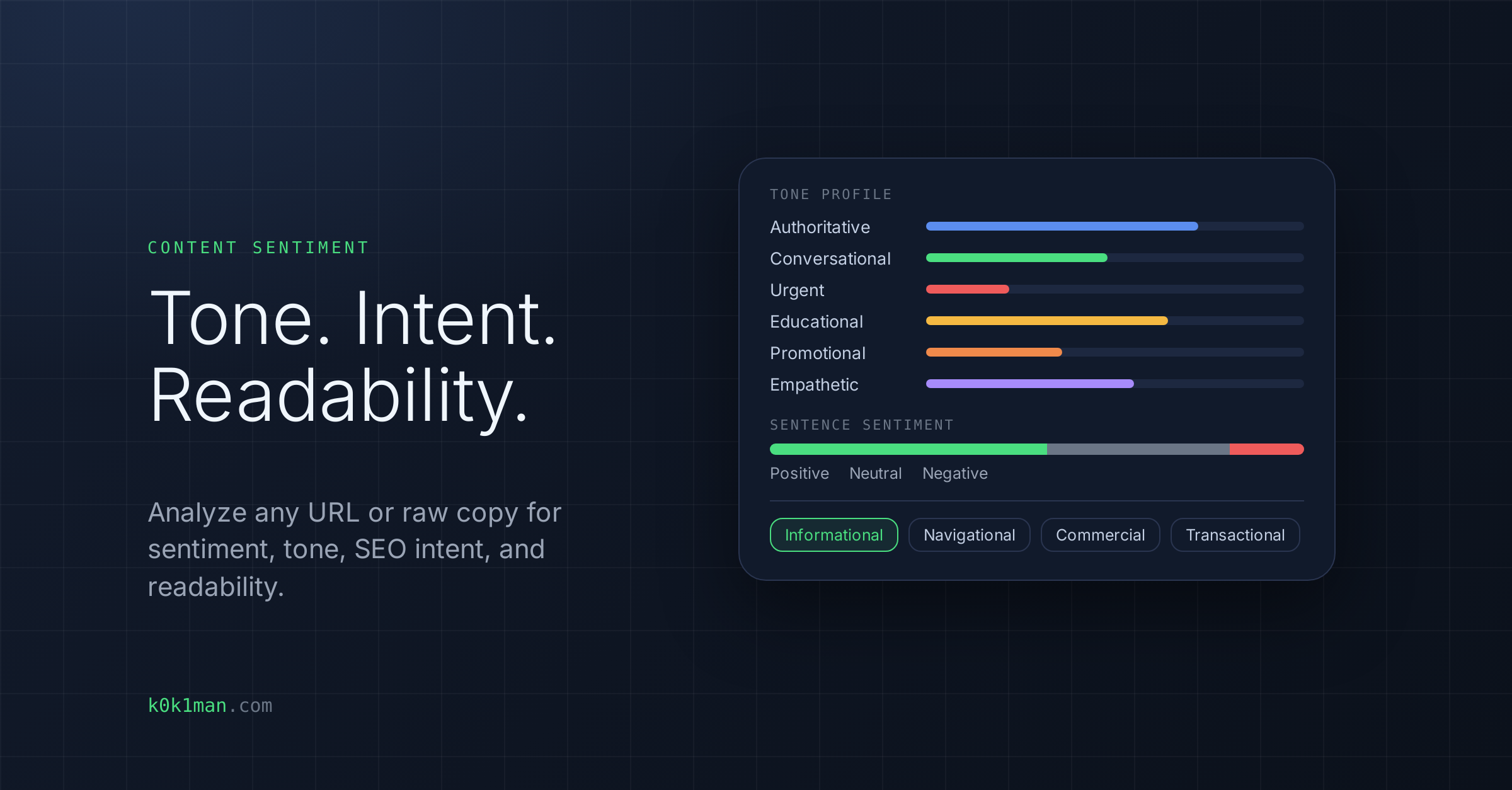 Content Sentiment card: Tone. Intent. Readability. Analyze any URL or raw copy for sentiment, tone, SEO intent, and readability, with a tone profile of six bars for Authoritative, Conversational, Urgent, Educational, Promotional and Empathetic, a sentence sentiment bar split into positive, neutral and negative, and four SEO intent labels for Informational, Navigational, Commercial and Transactional.