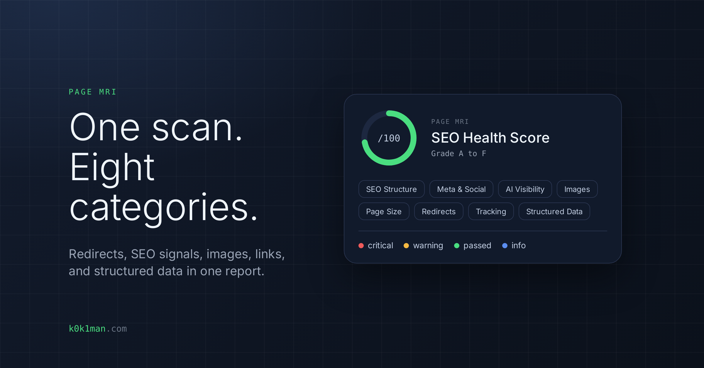 Page MRI card: One scan. Eight categories. Redirects, SEO signals, images, links, and structured data in one report, with an SEO Health Score gauge out of 100 and a grade from A to F, eight category labels for SEO Structure, Meta and Social, AI Visibility, Images, Page Size, Redirects, Tracking and Structured Data, and severity labels for critical, warning, passed and info.