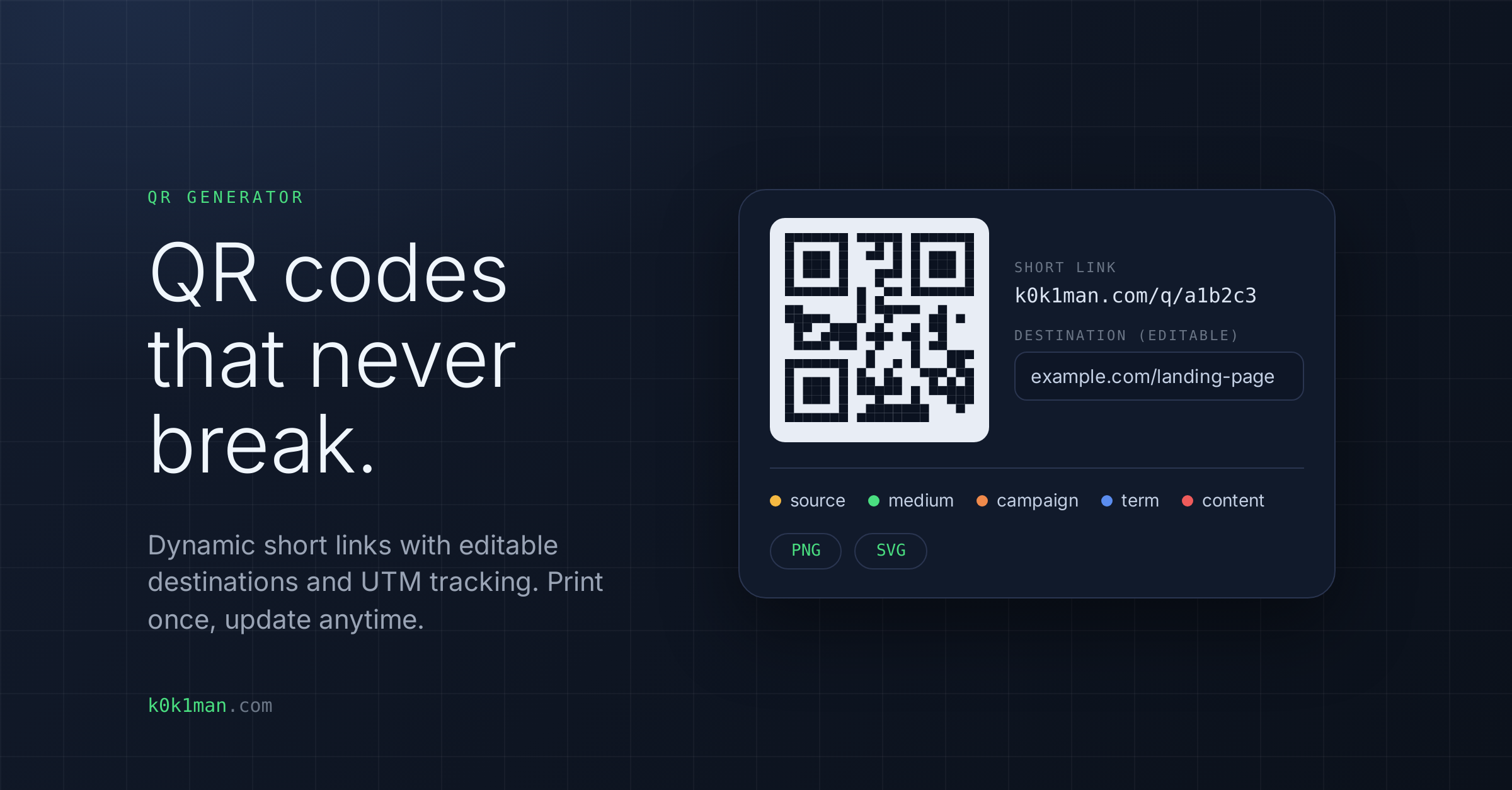 QR Generator card: QR codes that never break. Dynamic short links with editable destinations and UTM tracking. Print once, update anytime, with a QR code beside the short link k0k1man.com/q/a1b2c3, an editable destination field showing example.com/landing-page, UTM labels for source, medium, campaign, term and content, and PNG and SVG download buttons.