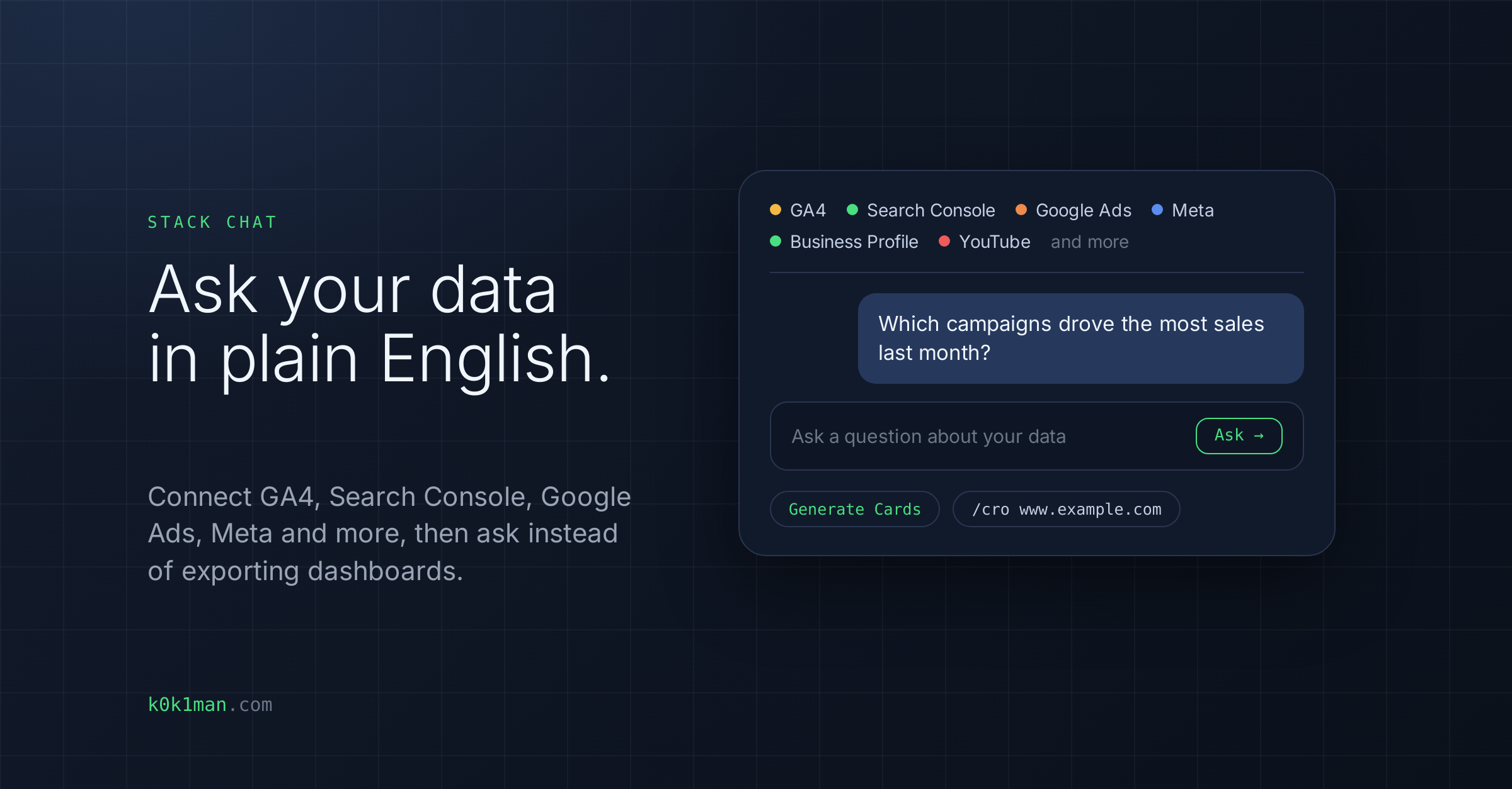 Stack Chat card: Ask your data in plain English. Connect GA4, Search Console, Google Ads, Meta and more, then ask instead of exporting dashboards, with source labels for GA4, Search Console, Google Ads, Meta, Business Profile, YouTube and more, a chat question asking which campaigns drove the most sales last month, an Ask field and button, and Generate Cards and /cro www.example.com buttons.