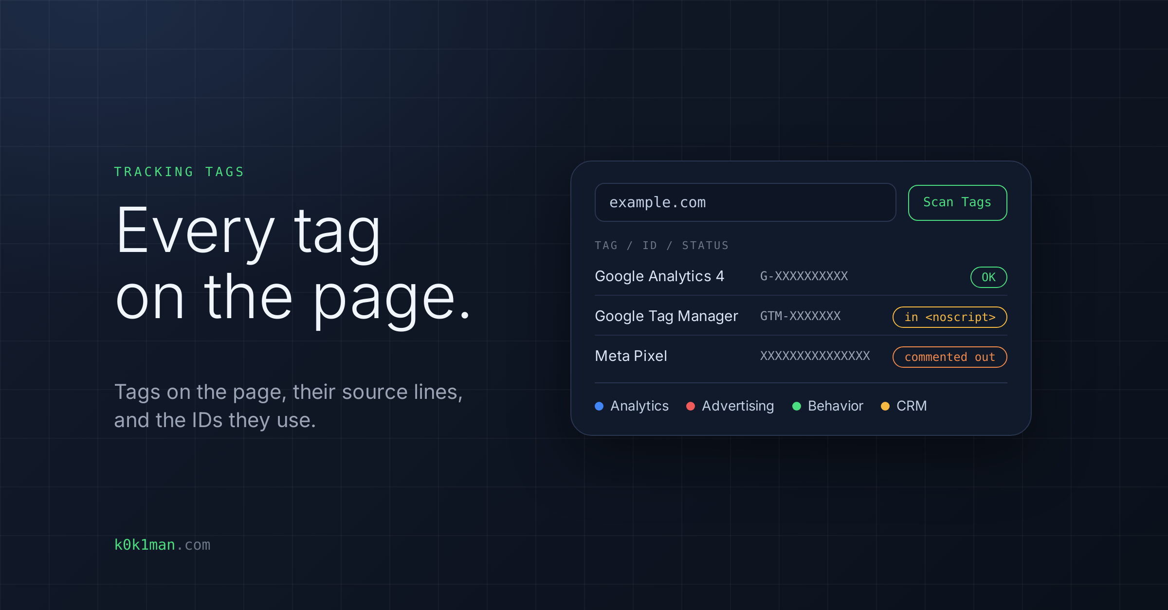 Tracking Tags card: Every tag on the page. Tags on the page, their source lines, and the IDs they use, with a URL field showing example.com and a Scan Tags button, a table of Google Analytics 4 marked OK, Google Tag Manager marked in noscript and Meta Pixel marked commented out, each with a placeholder ID, and category labels for Analytics, Advertising, Behavior and CRM.