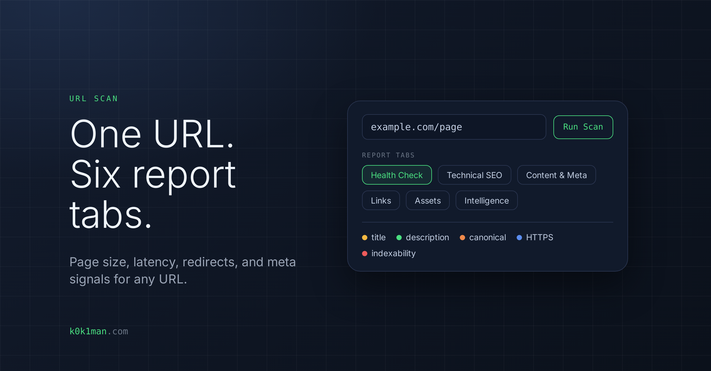 URL Scan card: One URL. Six report tabs. Page size, latency, redirects, and meta signals for any URL, with a URL field showing example.com/page and a Run Scan button, six report tabs named Health Check, Technical SEO, Content and Meta, Links, Assets and Intelligence, and signal labels for title, description, canonical, HTTPS and indexability.